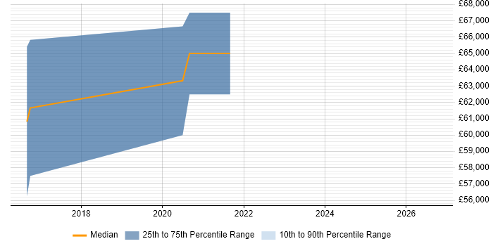 Salary distribution trend for jobs in Crawley citing Marketing Automation
