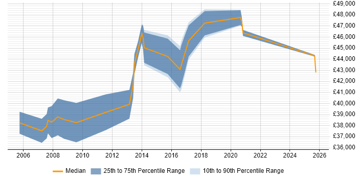 Salary distribution trend for Marketing Manager job vacancies in Crawley