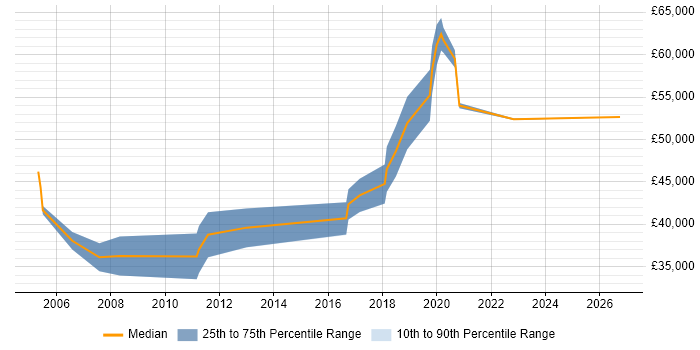 Salary distribution trend for jobs in Crawley citing Marketing Strategy