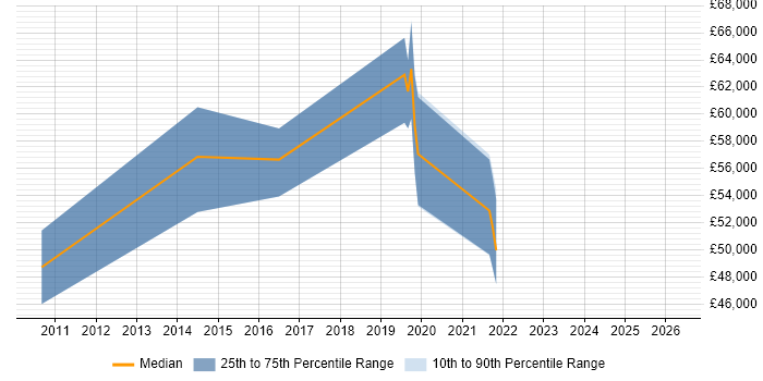 Salary distribution trend for jobs in Crawley citing Marketing Technology