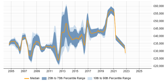 Salary distribution trend for jobs in Crawley citing Mathematics