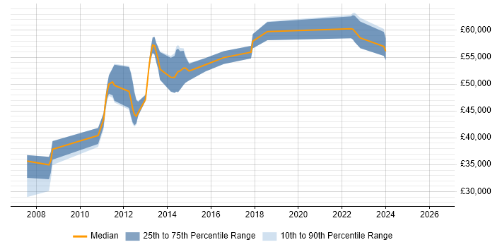 Salary distribution trend for jobs in Crawley citing Matrix Management