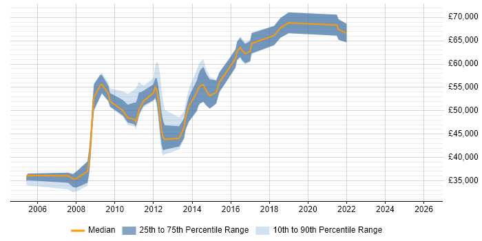 Salary distribution trend for jobs in Crawley citing Matrix Organization