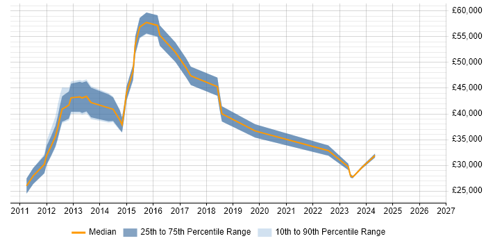 Salary distribution trend for jobs in Crawley citing MCITP