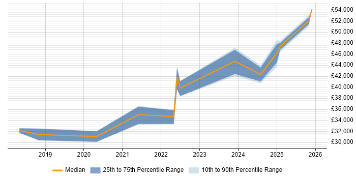 Salary distribution trend for Microsoft 365 Engineer job vacancies in Crawley