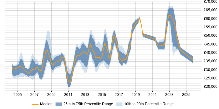 Salary distribution trend for jobs in Crawley citing Microsoft Certification