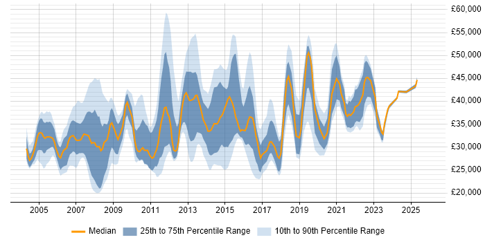 Salary distribution trend for jobs in Crawley citing Microsoft Exchange