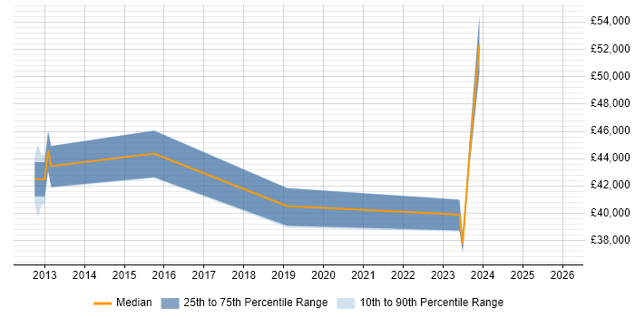 Salary distribution trend for jobs in Crawley citing Mobile Device Management