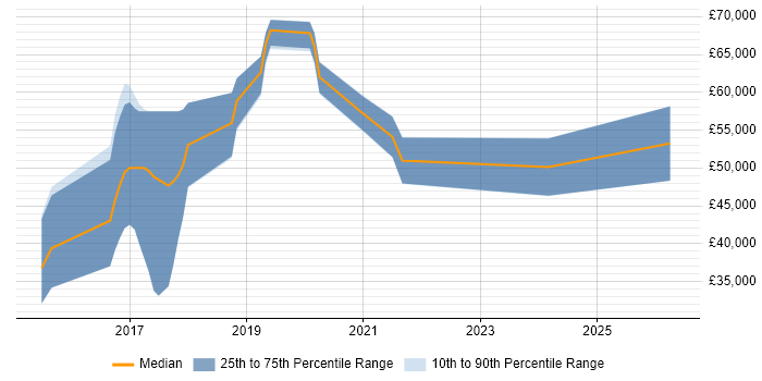 Salary distribution trend for jobs in Crawley citing MongoDB