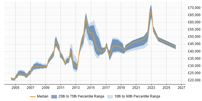 Salary distribution trend for jobs in Crawley citing Microsoft PowerPoint