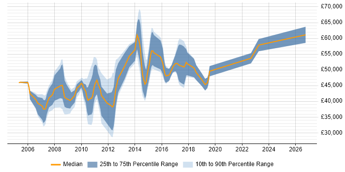 Salary distribution trend for jobs in Crawley citing Microsoft Project