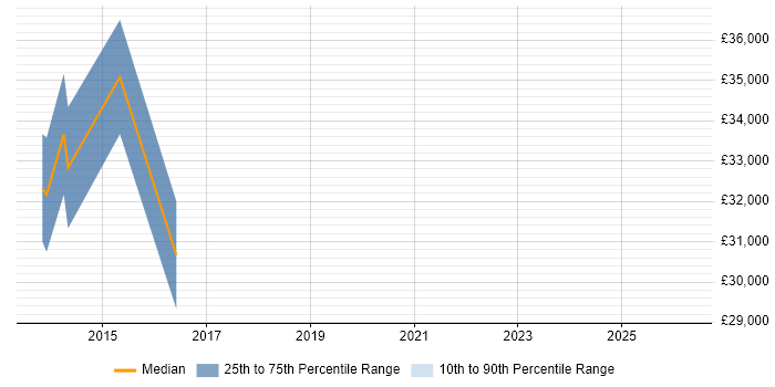 Salary distribution trend for jobs in Crawley citing Multivariate Testing
