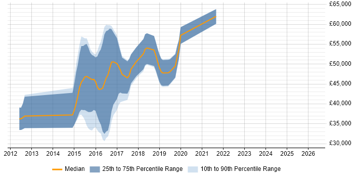 Salary distribution trend for jobs in Crawley citing MVVM