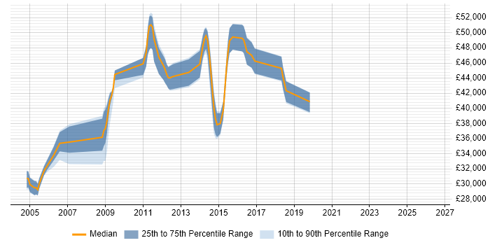 Salary distribution trend for jobs in Crawley citing NetBackup