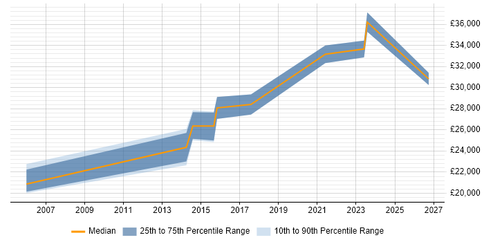 Salary distribution trend for jobs in Crawley citing Network+ Certification