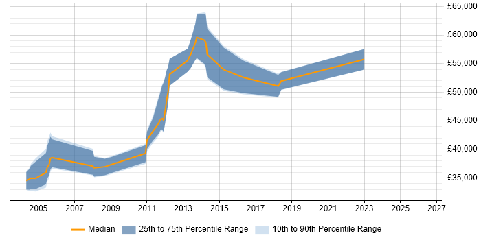 Salary distribution trend for jobs in Crawley citing Network Management