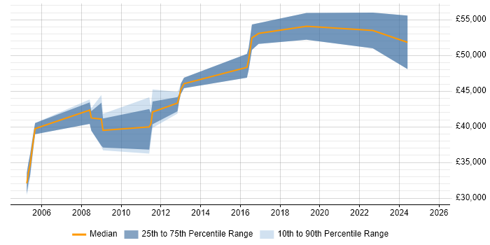 Salary distribution trend for Network Specialist job vacancies in Crawley