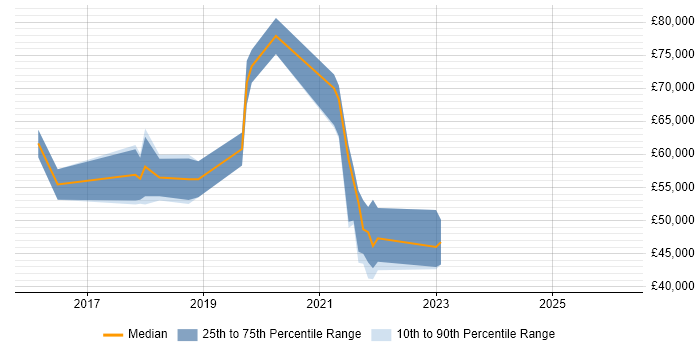 Salary distribution trend for jobs in Crawley citing NIST