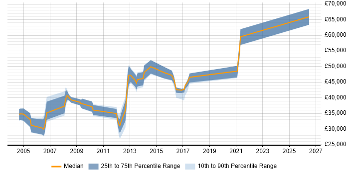 Salary distribution trend for jobs in Crawley citing Numerate Degree