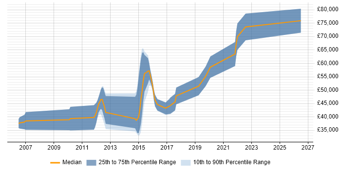 Salary distribution trend for jobs in Crawley citing NUnit
