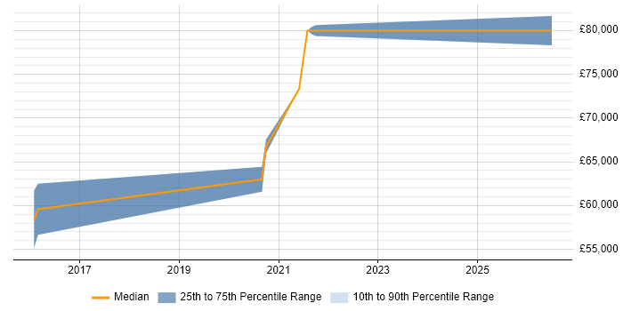 Salary distribution trend for jobs in Crawley citing OAuth2