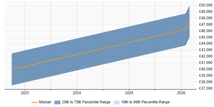 Salary distribution trend for jobs in Crawley citing Observability