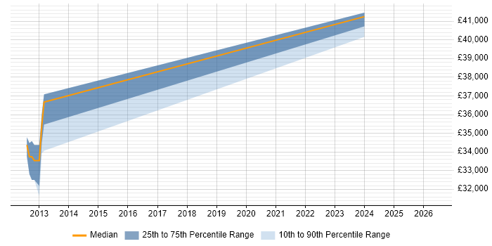 Salary distribution trend for jobs in Crawley citing OmniGraffle