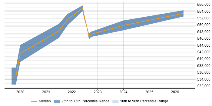 Salary distribution trend for jobs in Crawley citing Onboarding