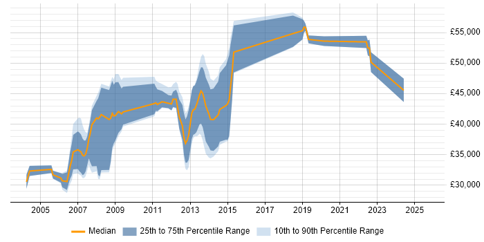 Salary distribution trend for jobs in Crawley citing OOD Salary distribution trend for jobs in Crawley citing OOD