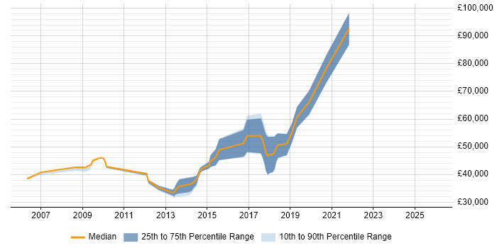 Salary distribution trend for jobs in Crawley citing Open Source