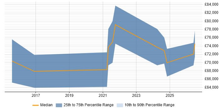 Salary distribution trend for jobs in Crawley citing OpenStack
