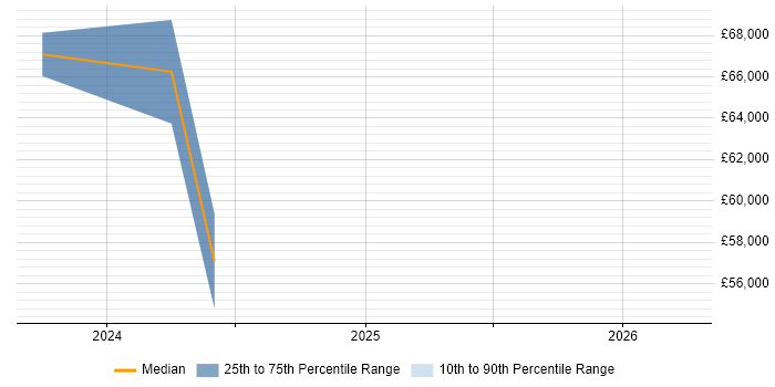 Salary distribution trend for jobs in Crawley citing Operational Technology