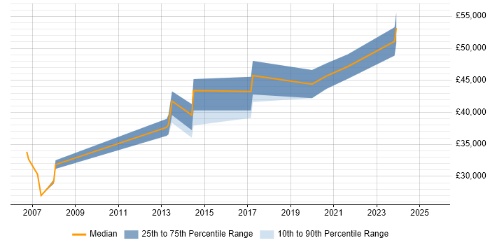Salary distribution trend for Operations Engineer job vacancies in Crawley