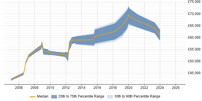 Salary distribution trend for Operations Manager job vacancies in Crawley