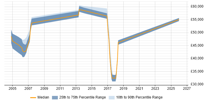 Salary distribution trend for Oracle Consultant job vacancies in Crawley