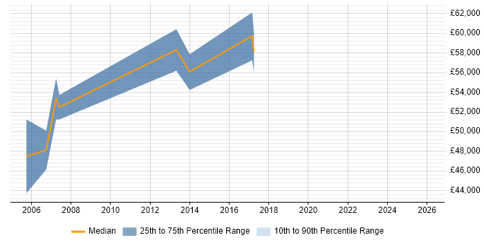 Salary distribution trend for Oracle Functional Consultant job vacancies in Crawley
