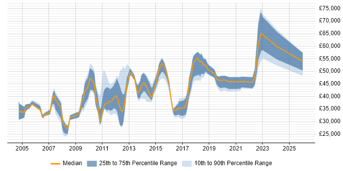 Salary distribution trend for jobs in Crawley citing Organisational Skills