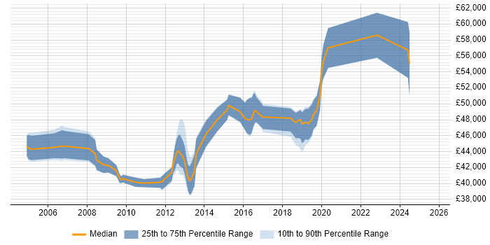 Salary distribution trend for jobs in Crawley citing OSPF Salary distribution trend for jobs in Crawley citing OSPF
