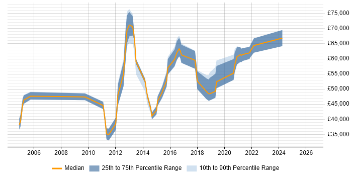 Salary distribution trend for jobs in Crawley citing Penetration Testing