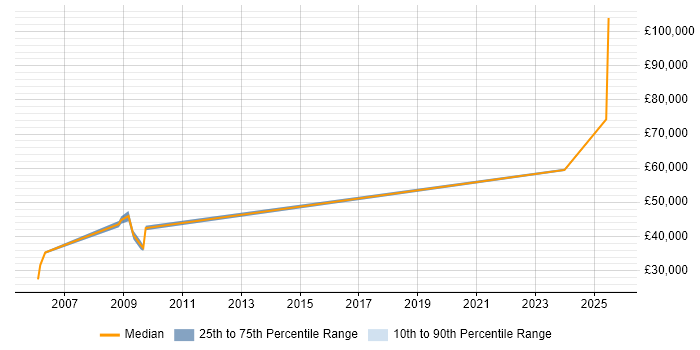 Salary distribution trend for jobs in Crawley citing Peregrine Salary distribution trend for jobs in Crawley citing Peregrine