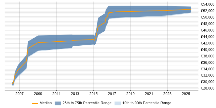 Salary distribution trend for jobs in Crawley citing Performance Improvement