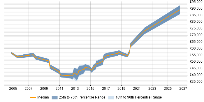 Salary distribution trend for jobs in Crawley citing Performance Management
