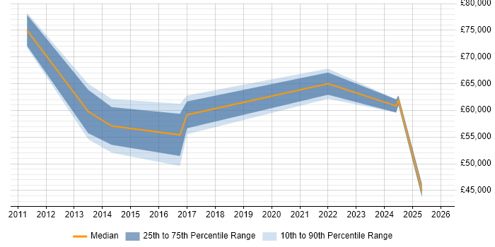 Salary distribution trend for jobs in Crawley citing Performance Metrics