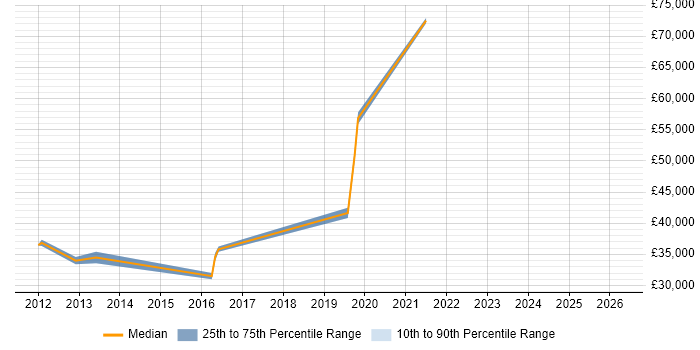Salary distribution trend for jobs in Crawley citing Personalization