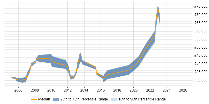 Salary distribution trend for jobs in Crawley citing Pharmaceutical