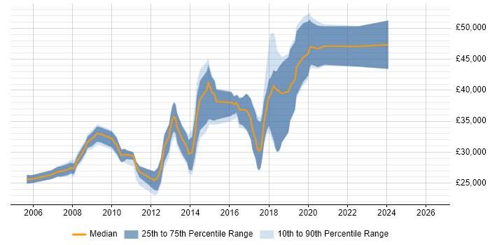 Salary distribution trend for PHP Developer job vacancies in Crawley