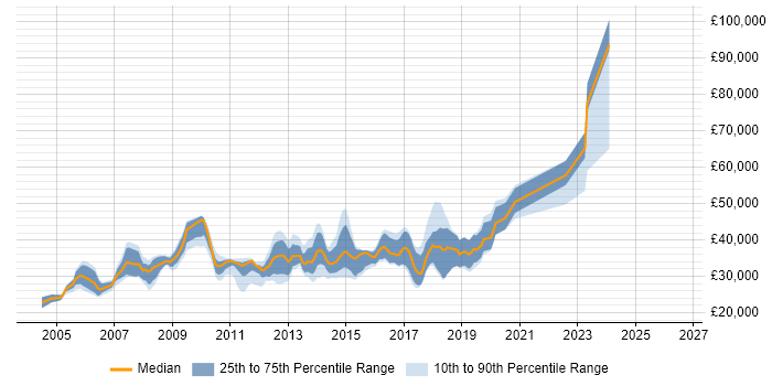 Salary distribution trend for jobs in Crawley citing PHP
