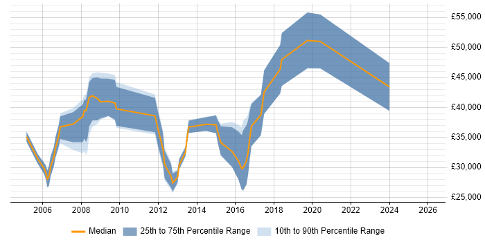 Salary distribution trend for jobs in Crawley citing Physics