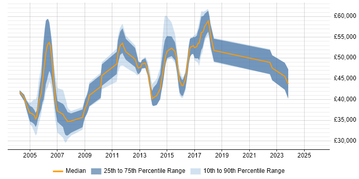 Salary distribution trend for jobs in Crawley citing PL/SQL