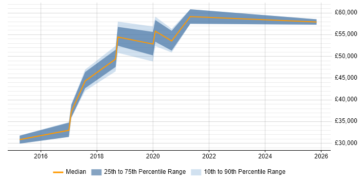 Salary distribution trend for Platform Engineer job vacancies in Crawley